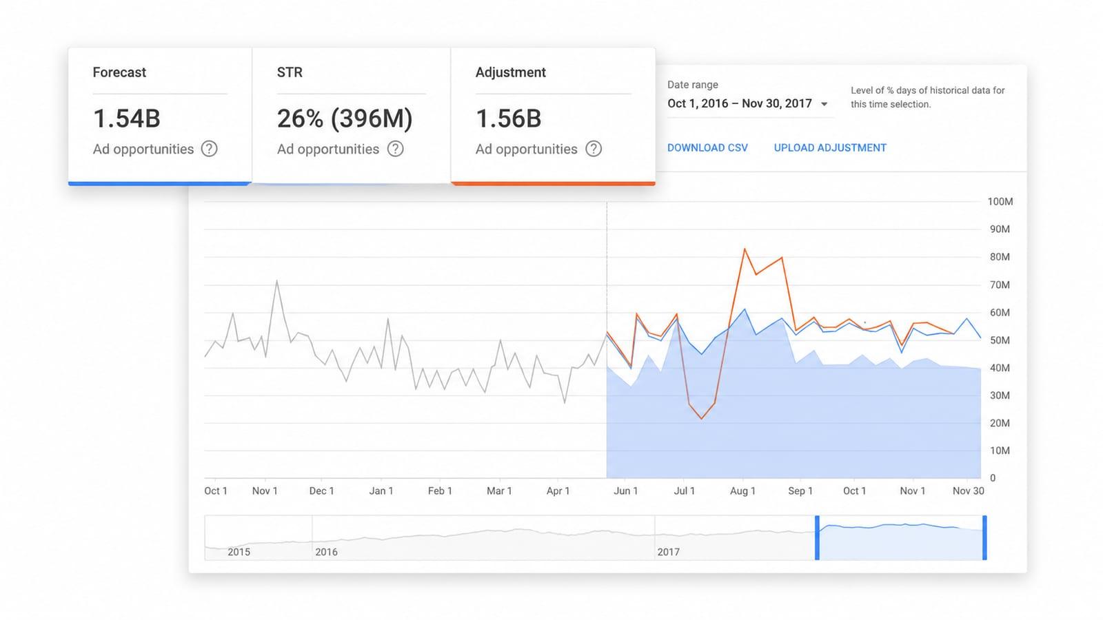 Analyse-Dashboard mit Forecast-Kennzahlen und Verlaufsdiagramm zum Conversion-Tracking